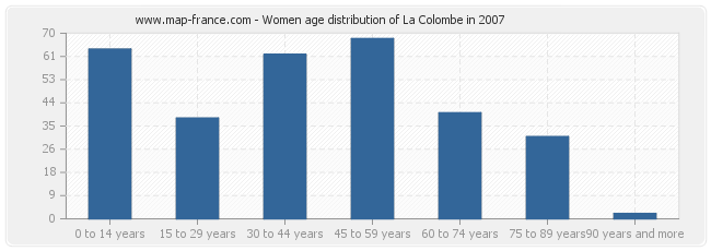 Women age distribution of La Colombe in 2007